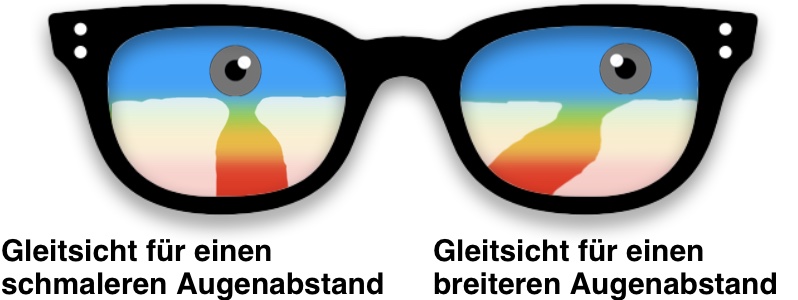 Das Bild zeigt links ein Gleitsichtglas für einen schmaleren Augenabstand. Rechts zeigt das Bild ein Gleitsichtglas eine Optimierung für einen breiteren Augenabstand.