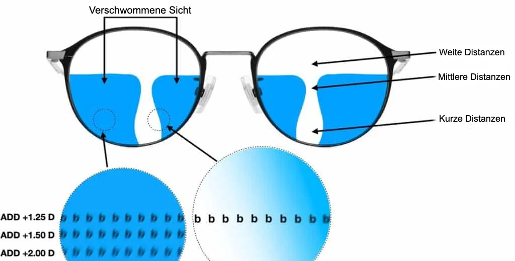 Gleitsichtbrille erklärt