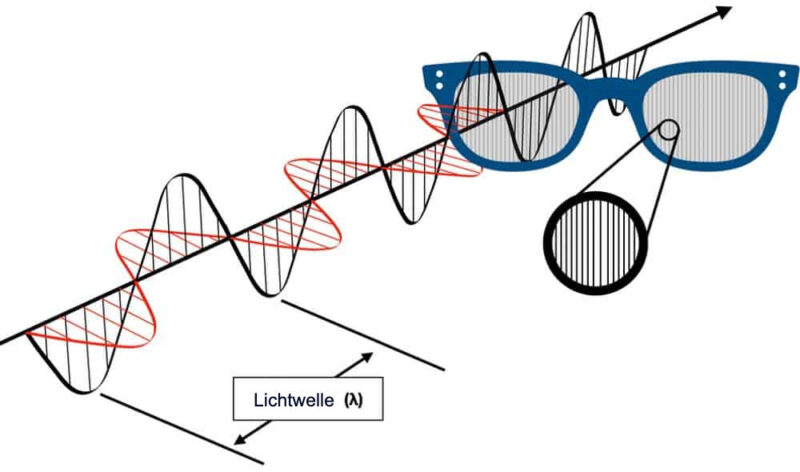 Wie polarisierte Sonnenbrillen funktionieren
